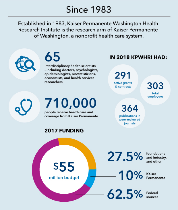 2018-KPWHRI-Fast-Facts_website_2ol.jpg