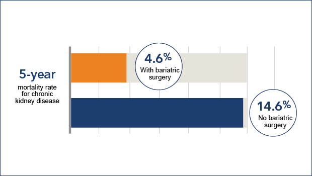 Bariatric-Surgery-CKD-prevention_2col.jpg